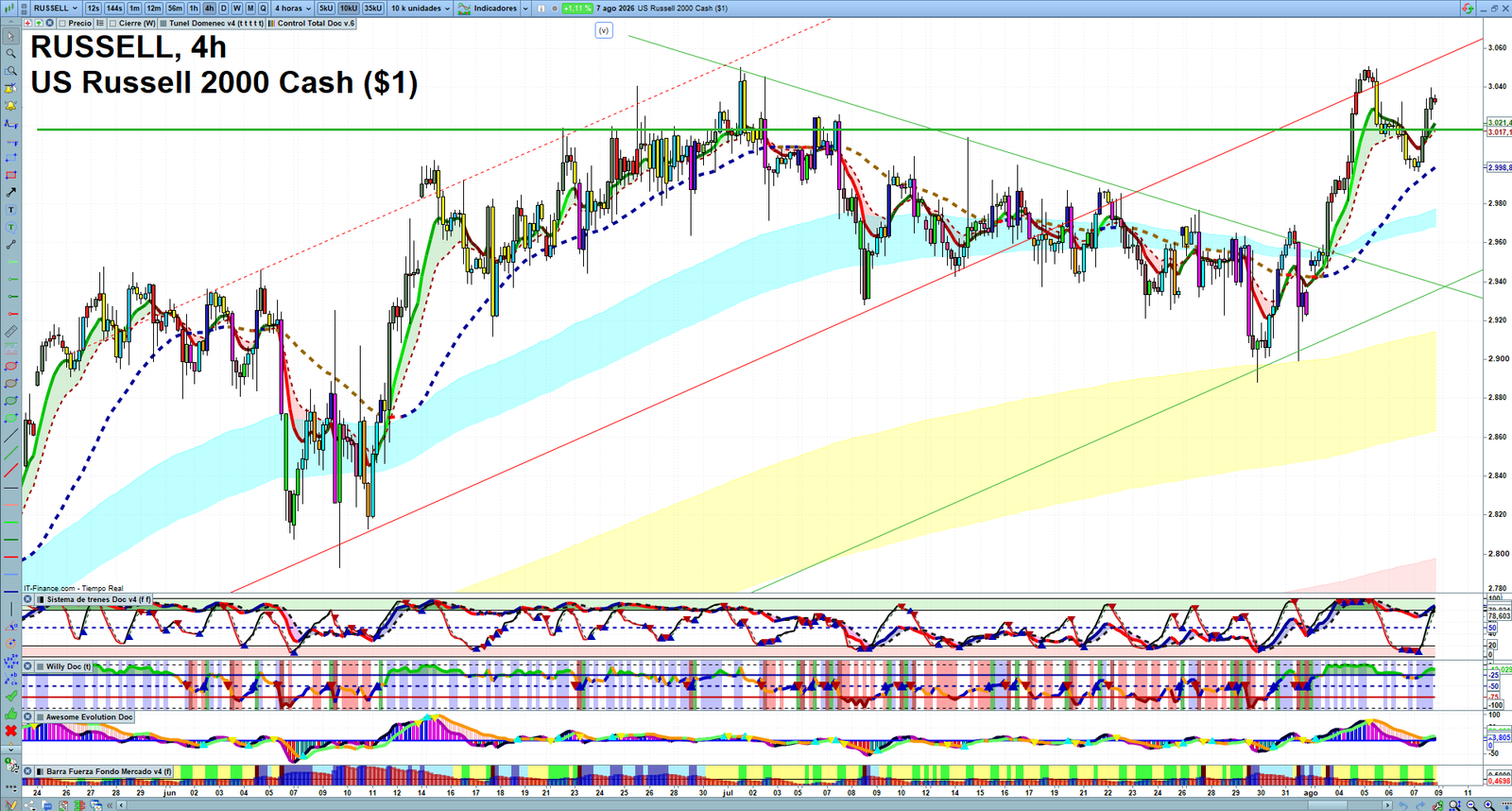 Russell 2000 H4 technical analysis chart showing short-term market structure and intraday price action